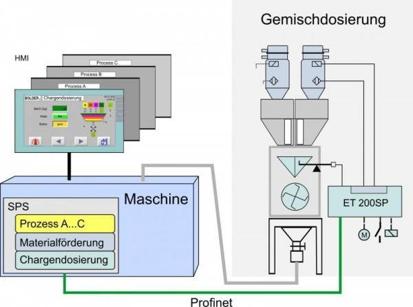Gemischdosierung zentral gesteuert Integration von Dosierung und Materialförderung in eine Systemtechnik