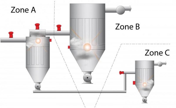Die schematische Darstellung zeigt, wie das IPD-System (rot) verbundene Teile innerhalb verfahrenstechnischer Anlagen entkoppelt und so Zonen wirkungsvoll voneinander abgrenzt.
